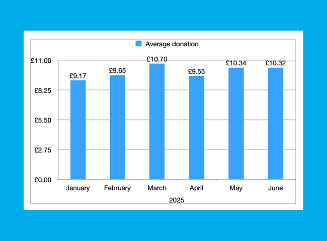 Graph showing average donations with CollecTin More 